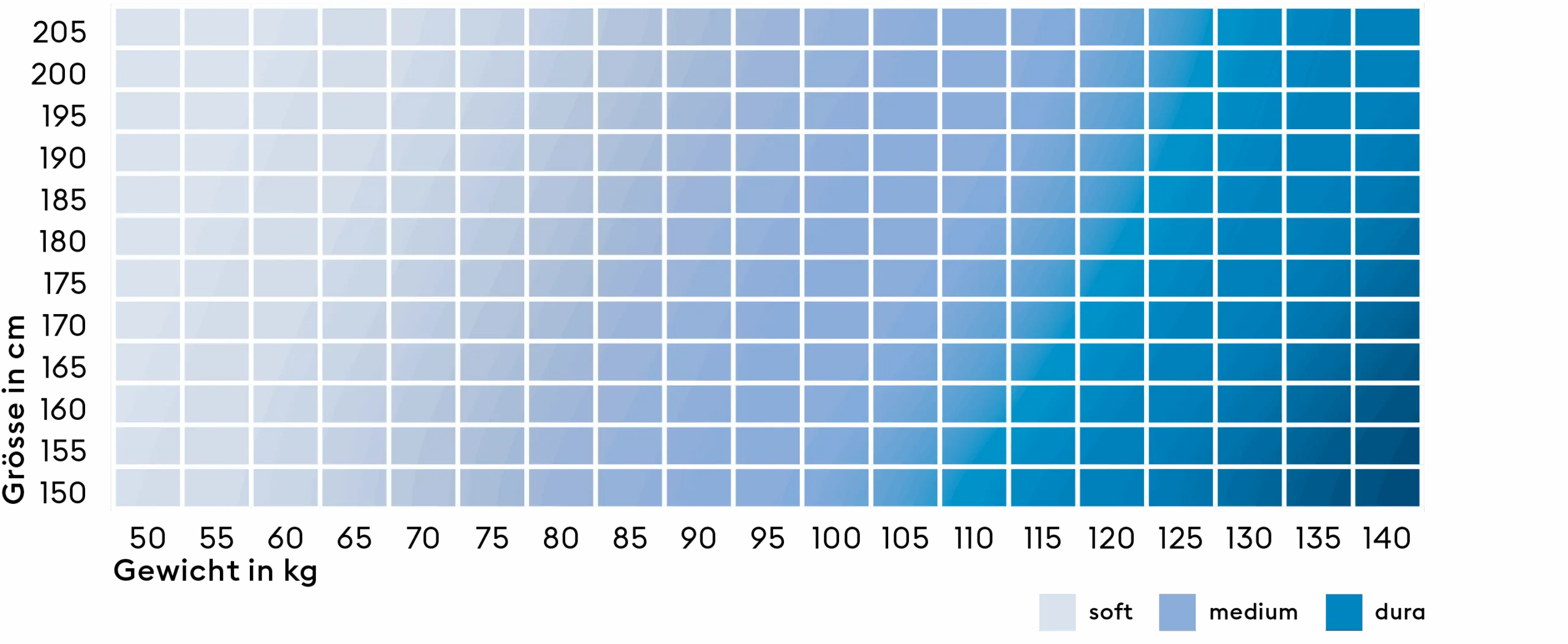 BICO Härtegradmatrix 3Härtegrade de